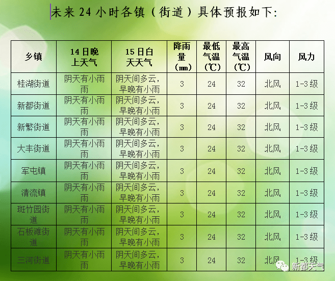 火车南站街道天气预报更新通知