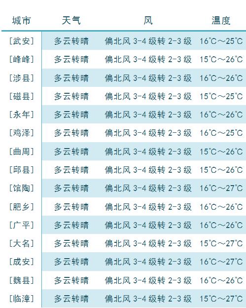 插旗镇天气预报更新通知