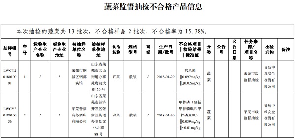 莱芜市食品药品监管局发展规划展望