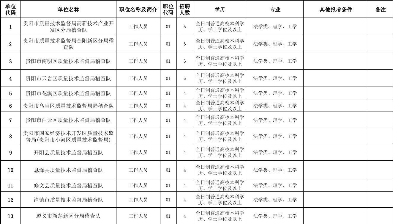 黔西南布依族苗族自治州质量技术监督局最新招聘启事